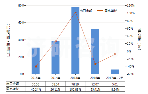 2013-2017年2月中國已錄制的固態(tài)非易失性存儲器件(閃速存儲器)(HS85235120)出口總額及增速統(tǒng)計